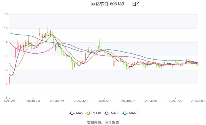 网达软件：2024年上半年盈利600.60万元 同比扭亏