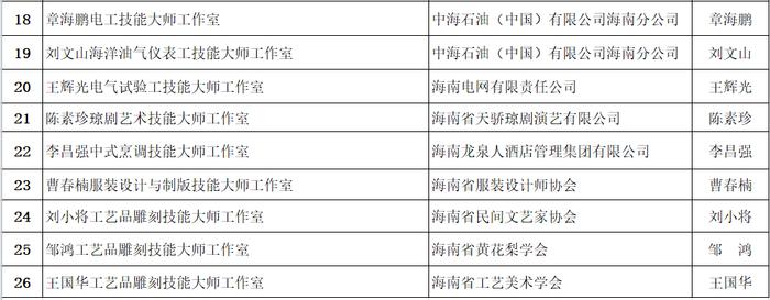 每个补助10万元！第二批海南省技能大师工作室挂牌运行