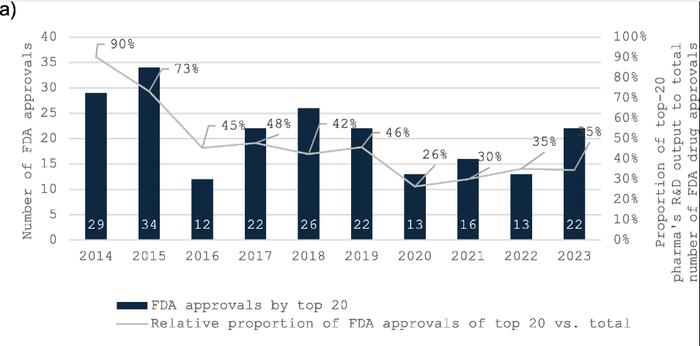 从近10年FDA批准药物情况看全球Top20药企的创新能力，窥见未来