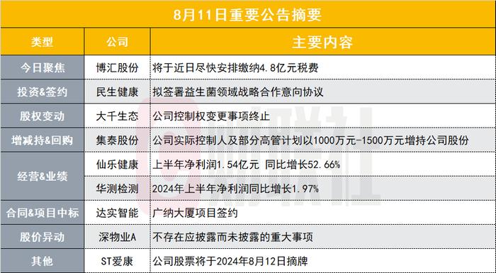 突发！小市值油气概念股将补缴税款4.8亿元|盘后公告集锦