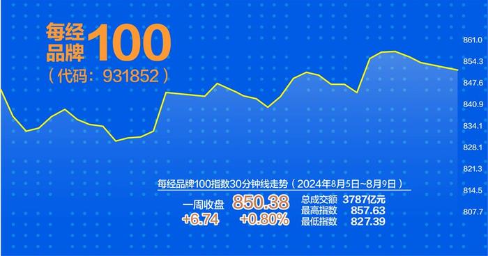 全球市场波动调整 每经品牌100指数上周涨0.8%