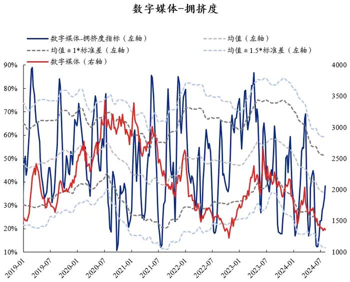 兴证策略：60大热门赛道拥挤度到什么位置了？