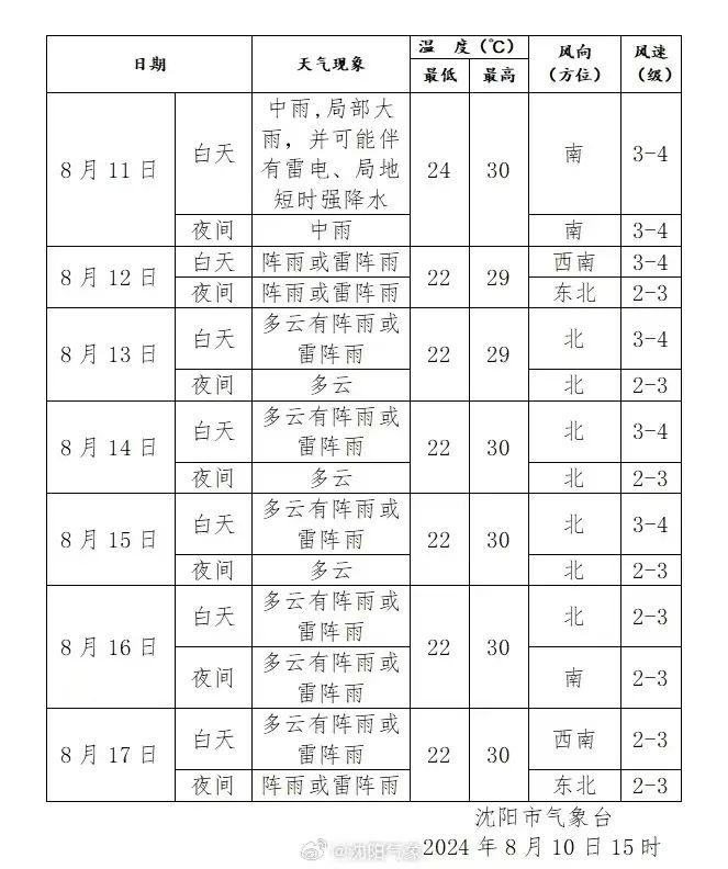 雷雨大风、雷电预警！沈阳今天部分地区可能有大雨！