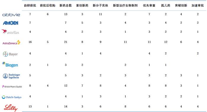 从近10年FDA批准药物情况看全球Top20药企的创新能力，窥见未来