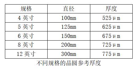 晶盛机电突破超薄晶圆加工技术，实现 12 英寸 30μm 稳定减薄加工