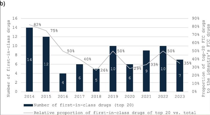 从近10年FDA批准药物情况看全球Top20药企的创新能力，窥见未来