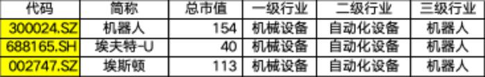 埃夫特：上游议价能力与研发支出占收入比低于可比公司|科创板研究