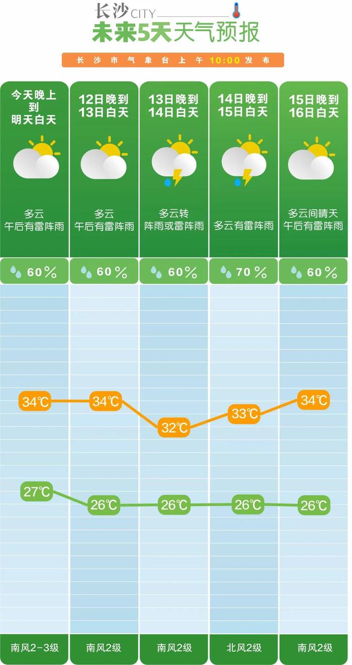 长沙还有雷雨！多在午后→