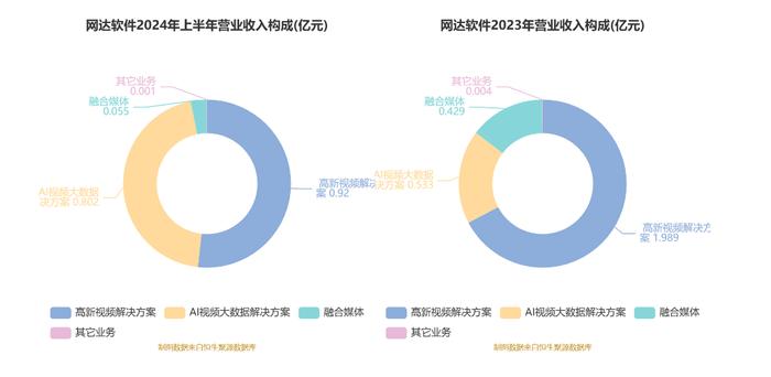 网达软件：2024年上半年盈利600.60万元 同比扭亏