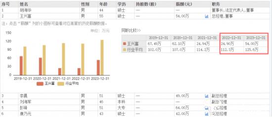 中通客车前7月产销同比均大增 总经理王兴富功劳大！去年薪酬54万