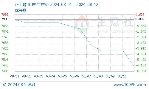 生意社：需求谨慎 八月上旬正丁醇跌幅超6%