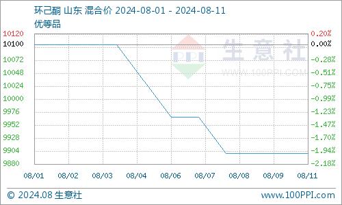 生意社：己二酸市场乏力   价格下行（8.5-8.9）