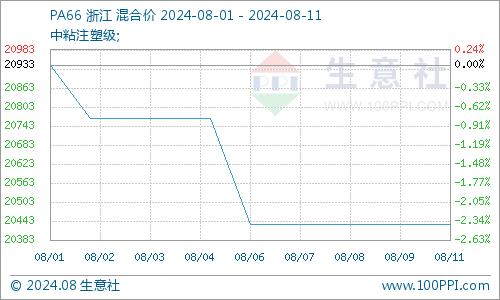 生意社：己二酸市场乏力   价格下行（8.5-8.9）