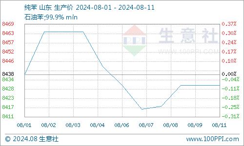 生意社：己二酸市场乏力   价格下行（8.5-8.9）