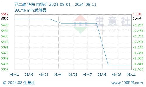 生意社：己二酸市场乏力   价格下行（8.5-8.9）