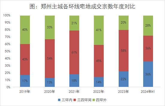 郑州调研：主城核心区域改善产品内卷加剧，销售力依托产品力