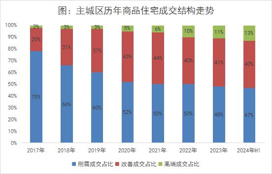 郑州调研：主城核心区域改善产品内卷加剧，销售力依托产品力