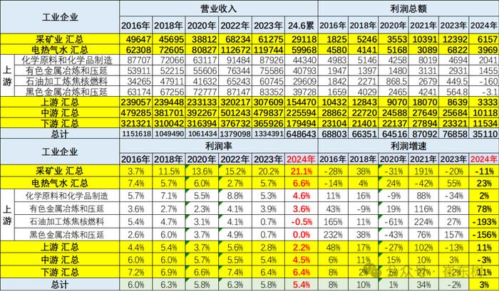 中国汽车流通协会：2024年上半年汽车行业收入4.8万亿，增5%、利润2377亿增11%、利润率5.0%