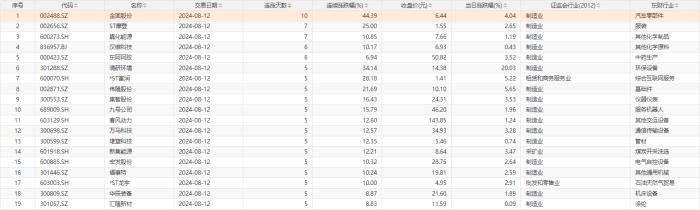 今日1只个股连涨10天，2只个股连涨7天