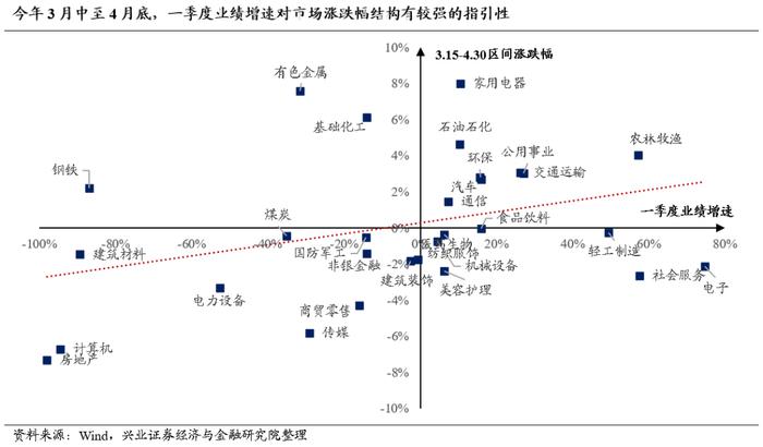 【兴证策略】今年景气对收益的影响依然显著