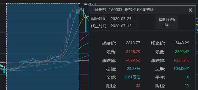 A股大无语事件！全天成交额不足5000亿元，如何理解？