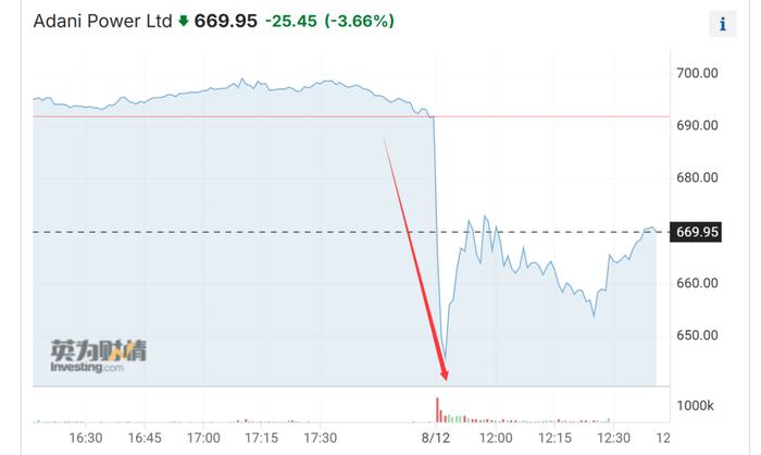 前亚洲首富突遭做空！美国卖空机构兴登堡矛头直指阿达尼集团