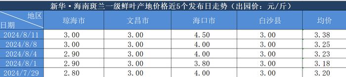 新华指数|8月11日海南斑兰一级鲜叶产地价格报3.38元/斤 环比上涨3.85%