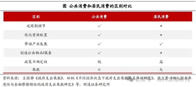 公共消费增加，利好哪些行业？