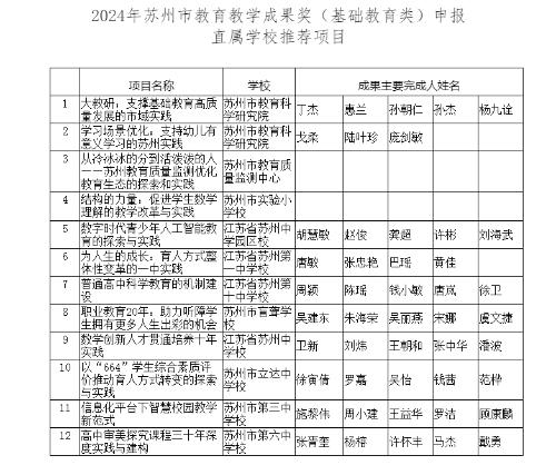 2024年苏州市教育教学成果奖(基础教育类)申报直属学校推荐项目公示