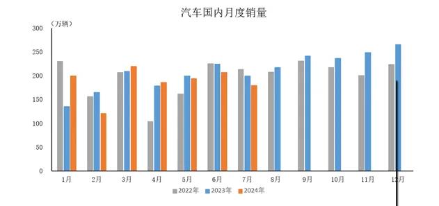 中汽协：7月汽车产量达228.6万辆，同比下降4.8%