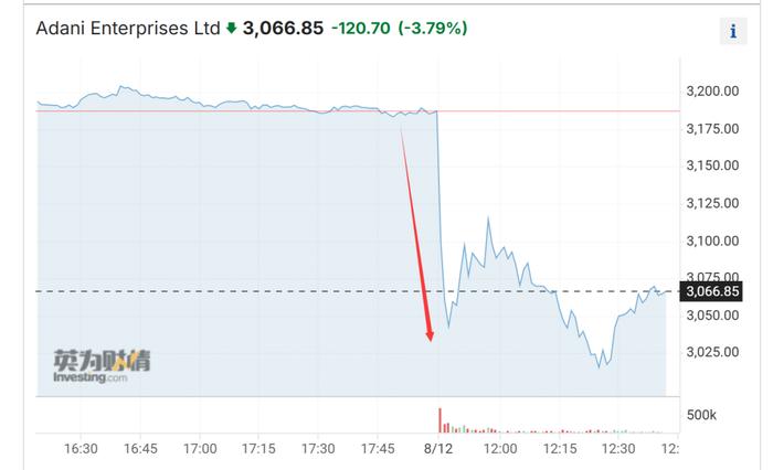 前亚洲首富突遭做空！美国卖空机构兴登堡矛头直指阿达尼集团