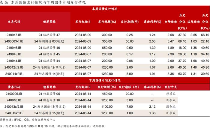 【西部固收】固收周报：货币政策框架转型下的“机会与风险”