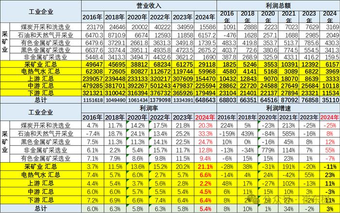 中国汽车流通协会：2024年上半年汽车行业收入4.8万亿，增5%、利润2377亿增11%、利润率5.0%