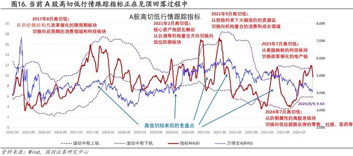 低迷！不足5000亿元！高切低能维持多久？——道达投资手记