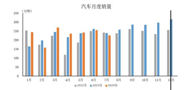 中汽协：7月汽车产量达228.6万辆，同比下降4.8%