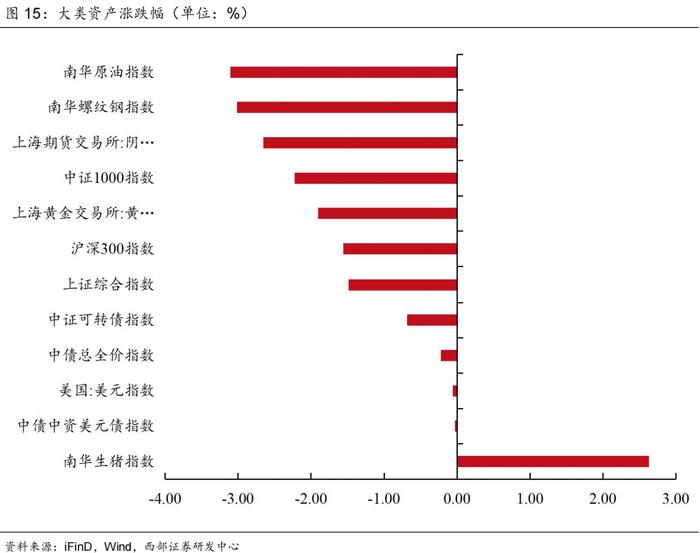 【西部固收】固收周报：货币政策框架转型下的“机会与风险”