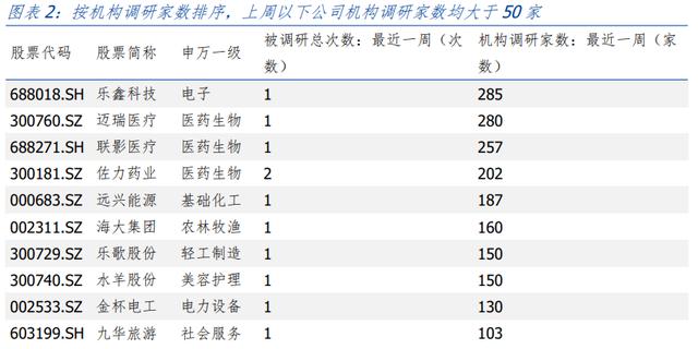 机构调研视角：每周大家都在关注什么？