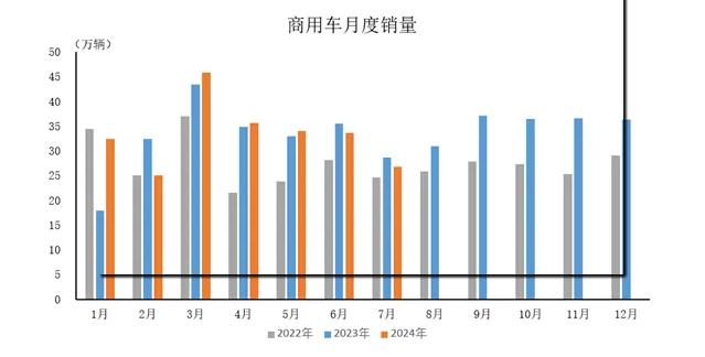 中汽协：7月汽车产量达228.6万辆，同比下降4.8%