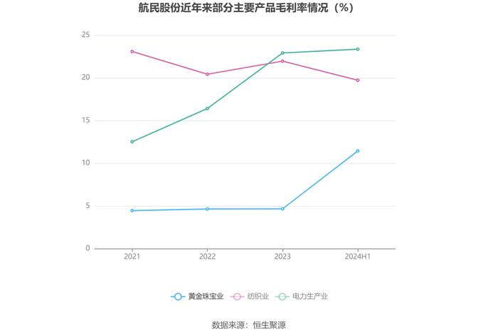 航民股份：2024年上半年净利润2.98亿元 同比增长6.44%