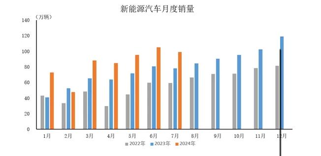 中汽协：7月汽车产量达228.6万辆，同比下降4.8%