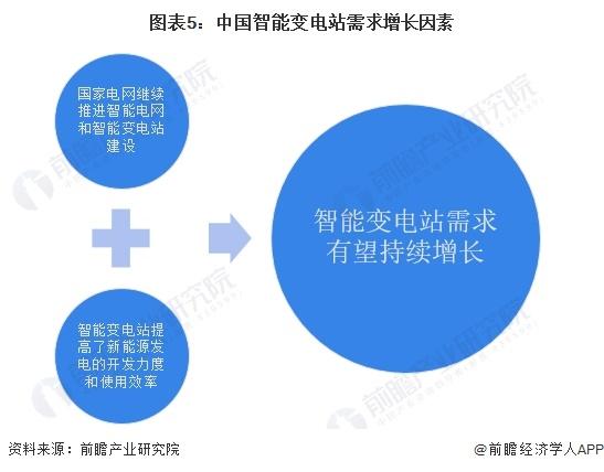 2024年中国智能变电站行业政策现状分析 政策不断推进，需求有望持续增长【组图】