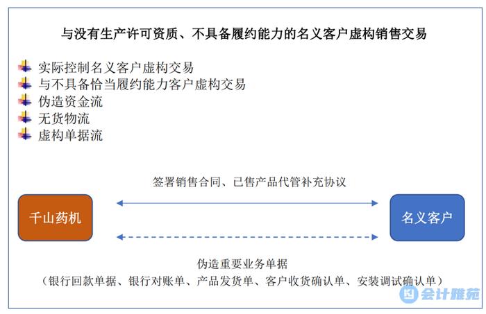 广东注协、浙江注协联合印发《制造业企业反舞弊审计特定程序实务应用指引-收入篇》