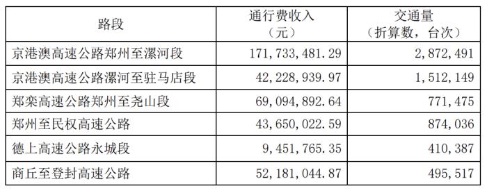 中原高速：7月通行费收入3.88亿元