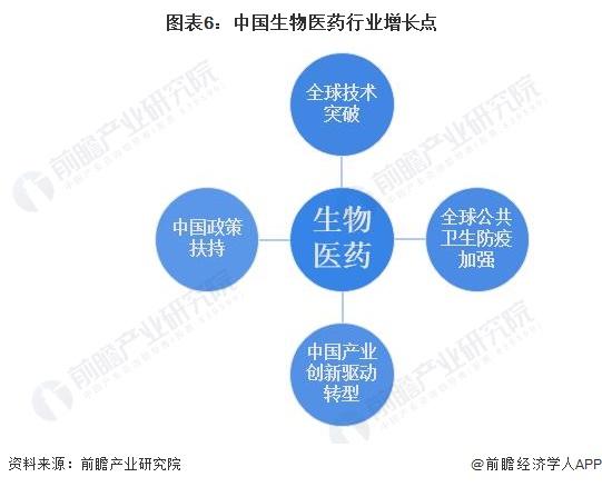 兵团发布生物医药“六大重点任务”：支持推动生物医药产业链创新发展【附生物医药行业现状分析】