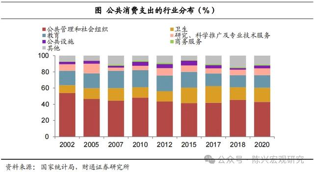 公共消费增加，利好哪些行业？