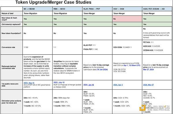 从五个经典案例看代币迁移与合并的策略与影响