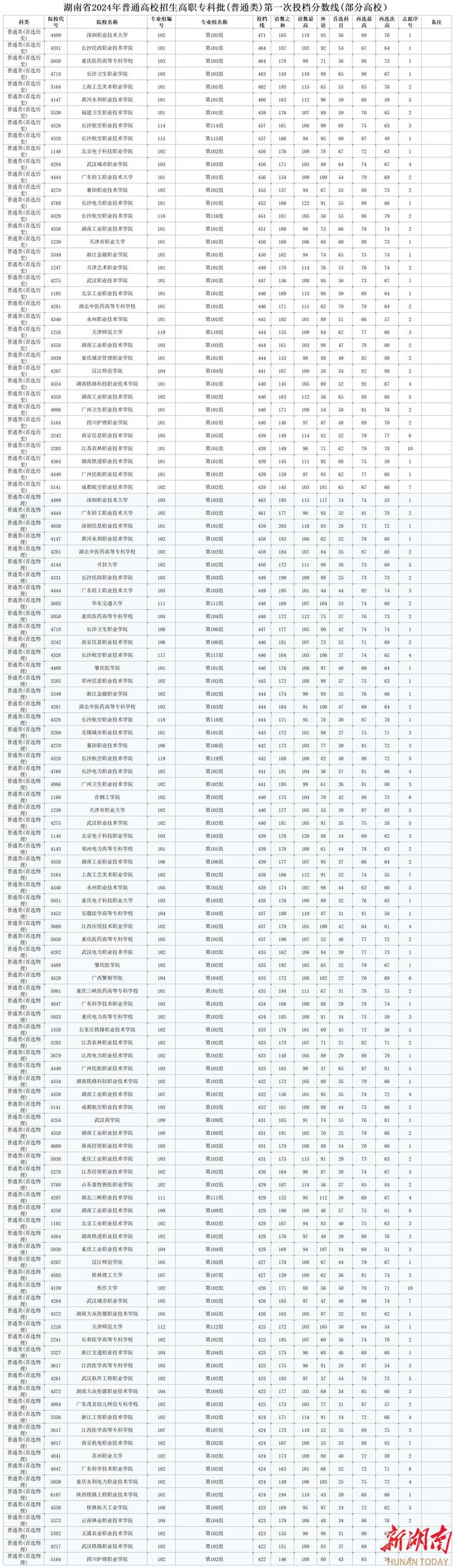 速来围观！超110所高职院校投档线超过本科录取控制线