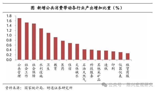 公共消费增加，利好哪些行业？