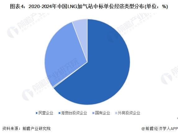 2024年中国LNG加气站行业招投标现状分析 四川省招投标项目较多【组图】