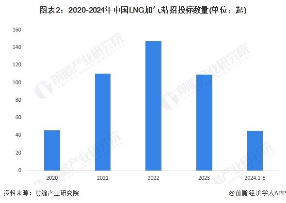 2024年中国LNG加气站行业招投标现状分析 四川省招投标项目较多【组图】